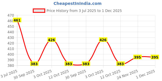 flipkart.com sixxplus Formal Shoes For Mens Lace Up For Men sixxplus Price History Graph from 3 Jul 2025 to 30 Nov 2025