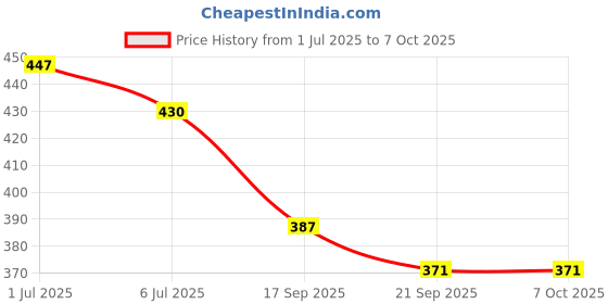 flipkart.com sixxplus Lace Up For Men sixxplus Price History Graph from 1 Jul 2025 to 7 Oct 2025