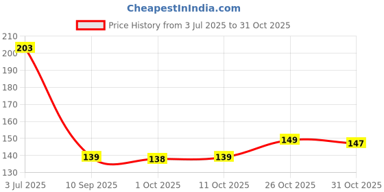 flipkart.com mrquee Siya Collar Protector Sweat Pads Self-Adhesive Disposable Shirt Neck Liner Sweat Pads mrquee Price History Graph from 3 Jul 2025 to 30 Oct 2025
