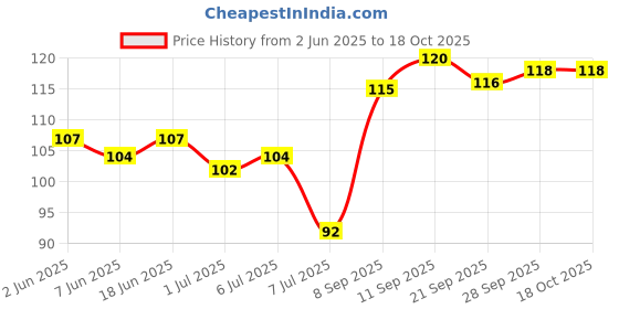 flipkart.com m y SIYA CORNER SHELF Iron Wall Shelf m y Price History Graph from 2 Jun 2025 to 18 Oct 2025