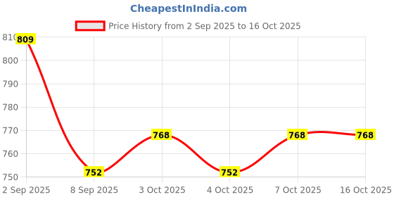 flipkart.com siya enterprises White Plastic Table Lantern siya enterprises Price History Graph from 2 Sep 2025 to 16 Oct 2025