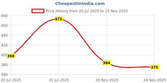 flipkart.com siya fashion online Printed Georgette Stitched Anarkali Gown siya fashion online Price History Graph from 20 Jul 2025 to 24 Nov 2025
