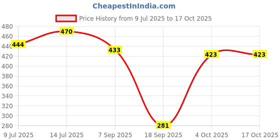 flipkart.com siya fashion online Printed Georgette Stitched Flared/A-line Gown siya fashion online Price History Graph from 9 Jul 2025 to 16 Oct 2025