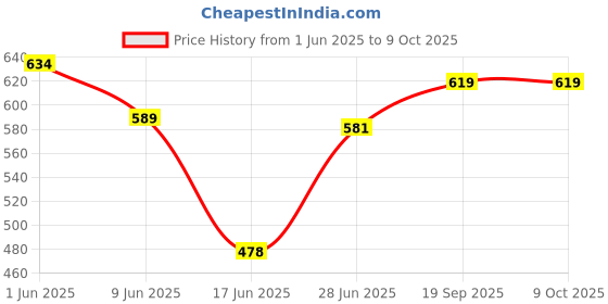 flipkart.com siya infotech DOUBLE LAYER HANDLE BOILER Egg Cooker siya infotech Price History Graph from 1 Jun 2025 to 9 Oct 2025