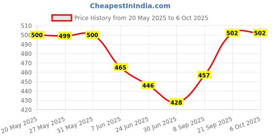 flipkart.com siya infotech Multi-Function 2 in 1 Electric Egg Boiling Steamer Egg Frying Pan | Automatic Off with Egg Boiler Machine Non-Stick Egg Cooker (Multicolor, 7 Eggs) HANDLE BOILER Egg Cooker siya infotech Price History Graph from 20 May 2025 to 6 Oct 2025