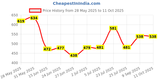 flipkart.com siya infotech Multifunctional 2 in 1 Electric Egg Boiling Steamer Egg Frying Pan Egg Boiler Electric Automatic Off with Egg Boiler Machine Non-Stick Electric Egg Frying Pan HANDLE EGG 14 Egg Cooker siya infotech Price History Graph from 28 May 2025 to 10 Oct 2025