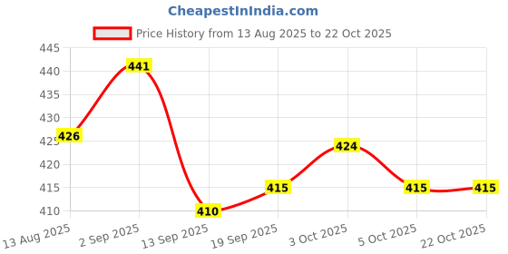 flipkart.com siya (Pack of 200) Disposable Paper Cup Glass Set Water/Juice Glass siya Price History Graph from 13 Aug 2025 to 22 Oct 2025
