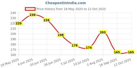 flipkart.com siya Plastic Kids Racket Set Badminton Kit siya Price History Graph from 18 May 2025 to 12 Oct 2025