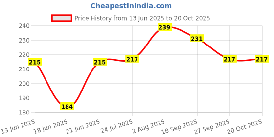 flipkart.com mrquee Siya Self Tennis Practice Ball With String, Tennis Trainer Rebound Ball Tennis Kit mrquee Price History Graph from 13 Jun 2025 to 20 Oct 2025