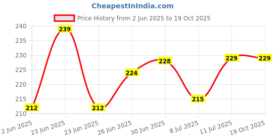 flipkart.com Siya Shine Digital luggage weighing scale LCD Screen 50kg weight capacity, green backlight Weighing Scale Price History Graph from 2 Jun 2025 to 19 Oct 2025