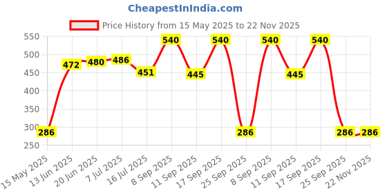 flipkart.com Siya Shine Digital Weighing Machine for Kitchen| Electronic Food Weight Scale Up-to 10 KG Weighing Scale Price History Graph from 15 May 2025 to 21 Nov 2025