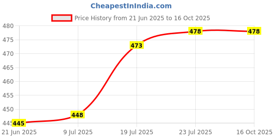 flipkart.com Siya Shine Electronic Digital 1Gram-10 Kg Weight Scale, Kitchen weighing scale capacity10kg Weighing Scale Price History Graph from 21 Jun 2025 to 16 Oct 2025