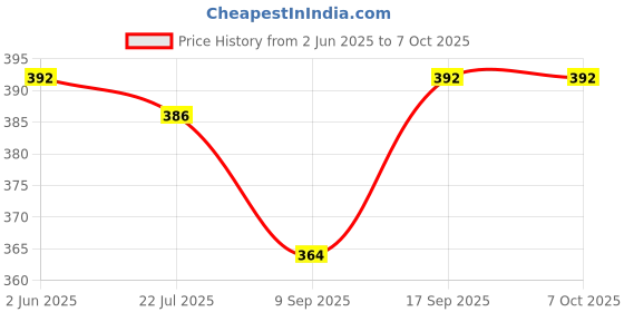 flipkart.com Siya Shine Electronic Digital 1Gram-10 Kg Weight Scale Lcd Kitchen Weight Scale Machine Measure for measuring fruits,shop,Food,Vegetable,vajan,offer,kata,weight machine Weighing Scale for grocery,kata,taraju,shop,computer kata,tarazu,jewellery,sabzi, Weighing scale (White) Weighing Scale Price History Graph from 2 Jun 2025 to 7 Oct 2025