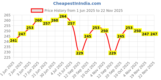 flipkart.com Siya Shine Hanging Scale, LCD Screen 50kg Portable Electronic Digital weight scale KK24 Weighing Scale Price History Graph from 1 Jun 2025 to 21 Nov 2025