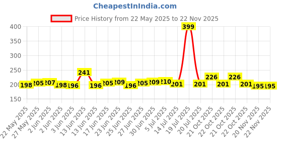 flipkart.com Siya Shine Hanging Scale, LCD Screen 50kg Portable Electronic Digital weight scale KK25 Weighing Scale Price History Graph from 22 May 2025 to 22 Nov 2025