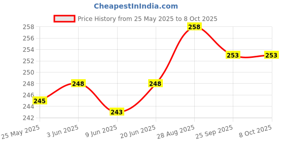 flipkart.com Siya Shine Hanging Scale, LCD Screen 50kg Portable Electronic Digital weight scale KK33 Weighing Scale Price History Graph from 25 May 2025 to 8 Oct 2025