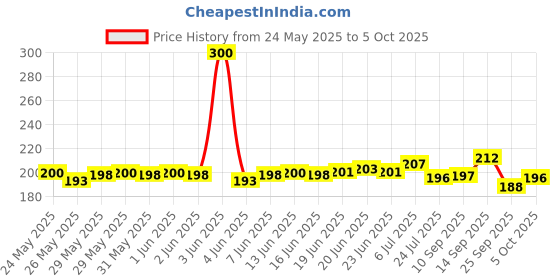 flipkart.com Siya Shine Hanging Scale, LCD Screen 50kg Portable Electronic Digital weight scale KK34 Weighing Scale Price History Graph from 24 May 2025 to 5 Oct 2025