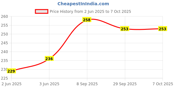 flipkart.com Siya Shine Hanging Scale, LCD Screen 50kg Portable Electronic Digital weight scale ZA1 Weighing Scale Price History Graph from 2 Jun 2025 to 7 Oct 2025
