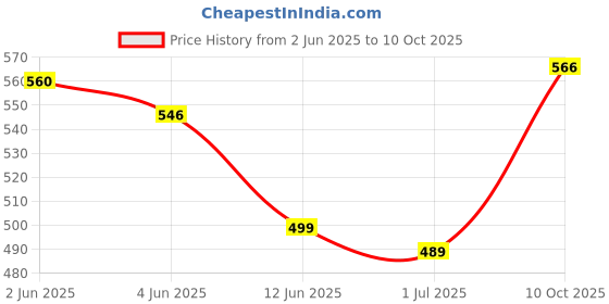 flipkart.com Siya Shine Kitchen,Table top weight machine, Electronic Digital 1Gram-10 Kg Weight Scale K2 Weighing Scale Price History Graph from 2 Jun 2025 to 10 Oct 2025