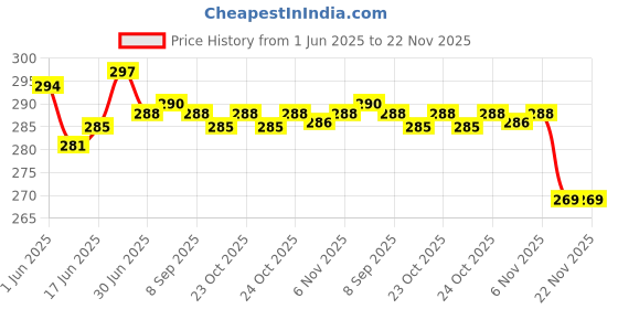 flipkart.com Siya Shine Kitchen,Table top weight machine, Electronic Digital 1Gram-10 Kg Weight Scale K5 Weighing Scale Price History Graph from 1 Jun 2025 to 21 Nov 2025