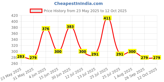 flipkart.com Siya Shine Kitchen,Table top weight machine, Electronic Digital 1Gram-10 Kg Weight Scale K6 Weighing Scale Price History Graph from 23 May 2025 to 12 Oct 2025