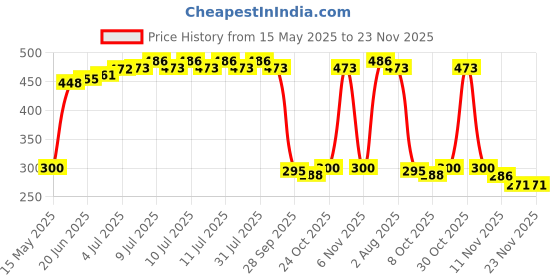 flipkart.com Siya Shine Kitchen,Table top weight machine, Electronic Digital 1Gram-10 Kg Weight Scale K9 Weighing Scale Price History Graph from 15 May 2025 to 22 Nov 2025
