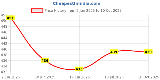 flipkart.com Siya Shine Smart Electronic Digital 10 Kg Weight Scale, weighing scale capacity10kg YR01 Weighing Scale Price History Graph from 2 Jun 2025 to 9 Oct 2025