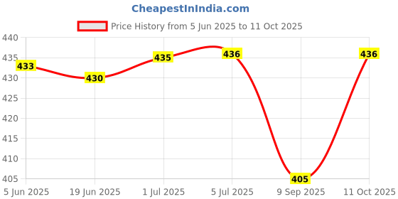 flipkart.com Siya Shine Smart Electronic Digital 10 Kg Weight Scale, weighing scale capacity10kg YR07 Weighing Scale Price History Graph from 5 Jun 2025 to 11 Oct 2025