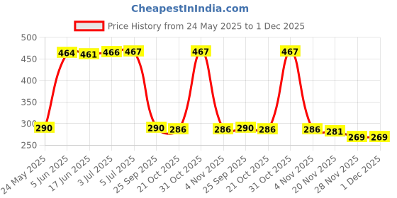 flipkart.com Siya Shine Smart Electronic Digital 1Gram-10 Kg Weight Scale, Kitchen weight machine, Weighing Scale Price History Graph from 24 May 2025 to 30 Nov 2025