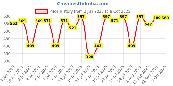 flipkart.com siya shine This 1500W electric kettle has concealed heating elements and can boil up to 2 litres of water in 5 to 7 minutes, quicker and safer. Start your day with a cup of instant lemon tea, green tea, hot water. Auto Switch off when water boils Electric Kettle siya shine Price History Graph from 3 Jun 2025 to 8 Oct 2025