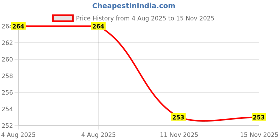 flipkart.com Siya Shine Weight Checking Machine For Luggage- Smiley Mini Digital Plastic and Metal Weighing Scale Price History Graph from 4 Aug 2025 to 15 Nov 2025