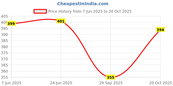 flipkart.com siya silk studio Women Self Design Pure Cotton Straight Kurta siya silk studio Price History Graph from 7 Jun 2025 to 20 Oct 2025