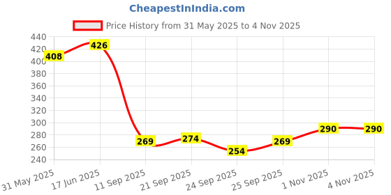 flipkart.com siya textiles Cotton Cotton storage basket Storage Basket siya textiles Price History Graph from 31 May 2025 to 1 Nov 2025