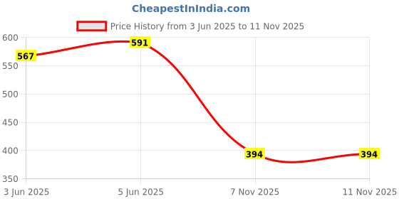 flipkart.com siya textiles Foam Solid Chair Pad Pack of 2 siya textiles Price History Graph from 3 Jun 2025 to 11 Nov 2025