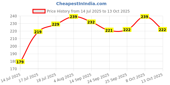flipkart.com siya textiles Jute Jute Storage Basket Storage Basket siya textiles Price History Graph from 14 Jul 2025 to 13 Oct 2025