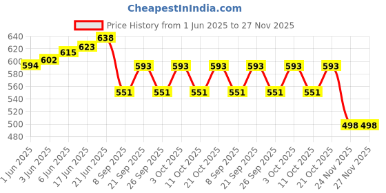 flipkart.com siya textiles Jute Storage Basket siya textiles Price History Graph from 1 Jun 2025 to 26 Nov 2025