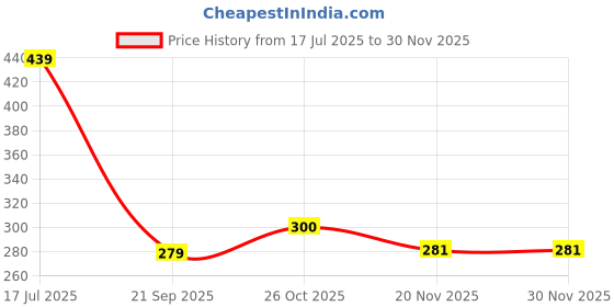 flipkart.com siya textiles Jute Storage Basket siya textiles Price History Graph from 17 Jul 2025 to 29 Nov 2025