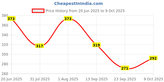 flipkart.com siya Tumbling Tower with Wooden Blocks Set for Kids siya Price History Graph from 20 Jun 2025 to 9 Oct 2025
