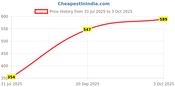 flipkart.com siya Tumbling Tower Wooden Block Stacking Game with 4 Dices, (Gold) siya Price History Graph from 31 Jul 2025 to 3 Oct 2025