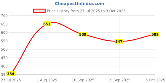 flipkart.com siya Wooden Building Block, Party Game, Tumbling Tower Balancing Toy (Multicolor) siya Price History Graph from 27 Jul 2025 to 3 Oct 2025