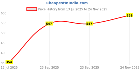 flipkart.com siya Wooden Jeng Tumbling Tower,Wooden Blocks Board Game (Brown) siya Price History Graph from 13 Jul 2025 to 24 Nov 2025