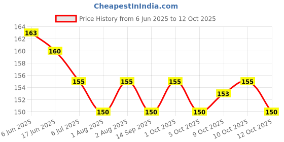 flipkart.com siyaa Baby Care Powder Puff For Summer Pack Of 1 Pcs In [ MULTICOLOUR ] With Case siyaa Price History Graph from 6 Jun 2025 to 12 Oct 2025
