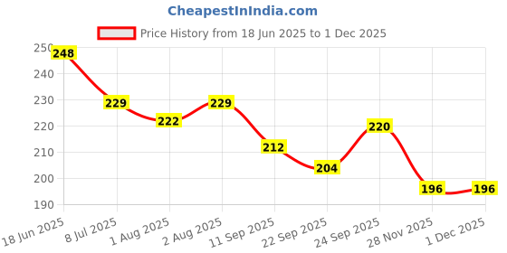 flipkart.com siyaa Baby Soft Powder Puff Box, Baby Powder Puff With Case For New Born Babies, Polyester Fibre Powder Puff & Case For Babies siyaa Price History Graph from 18 Jun 2025 to 30 Nov 2025