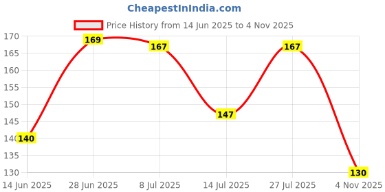 flipkart.com siyaa Hair Cutting Sheet Cutting Apron Cape Cloth For Men And Women For Salon And Parlor Use Black Pack Of 1 @nit.ku Hair Accessory Set siyaa Price History Graph from 14 Jun 2025 to 4 Nov 2025