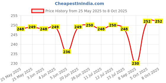 flipkart.com siyaa Mendu Wada Maker With Stand For Home & Hotels (1 Pc) Vada Maker Vada Maker siyaa Price History Graph from 25 May 2025 to 7 Oct 2025