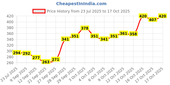 flipkart.com SIYAA ;- Pooja Materials Set for Workship with Special Pooja Thali God Bell, and Lota Maded with Brass deep Set of 4 pcs (in pack of 1) Copper, Brass siyaa Price History Graph from 23 Jul 2025 to 17 Oct 2025