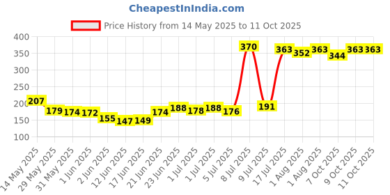 flipkart.com siyaa Powder Box Case With Puff Pack Of 2 Pcs With Multi-Colour ( Cotton Fuff ) siyaa Price History Graph from 14 May 2025 to 9 Oct 2025