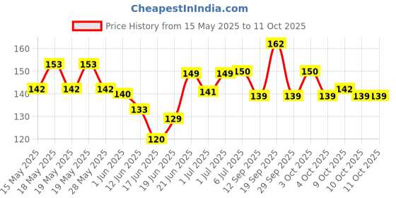 flipkart.com siyaa Powder Puff with Case for Kids with Box Holder Container Pack Of 1 siyaa Price History Graph from 15 May 2025 to 11 Oct 2025