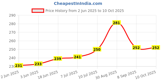 flipkart.com siyamart Vada Maker with Stand Mendu WADA Machine Vada Maker siyamart Price History Graph from 2 Jun 2025 to 7 Oct 2025