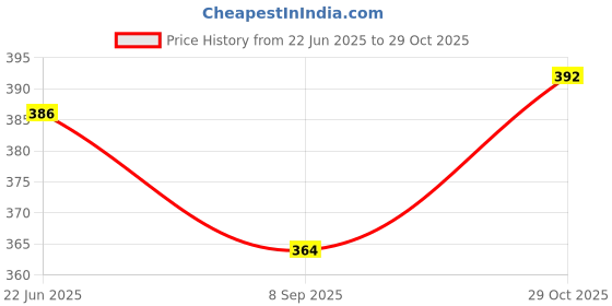 flipkart.com SIYANI P FLAWLESS 959 Grooming Kit 45 min Runtime 1 Length Settings Price History Graph from 22 Jun 2025 to 29 Oct 2025